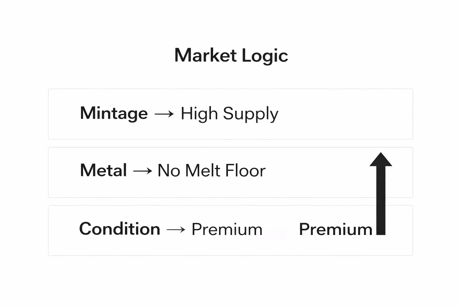 Market logic infographic showing mintage, metal, and condition, with premium rising only from condition.